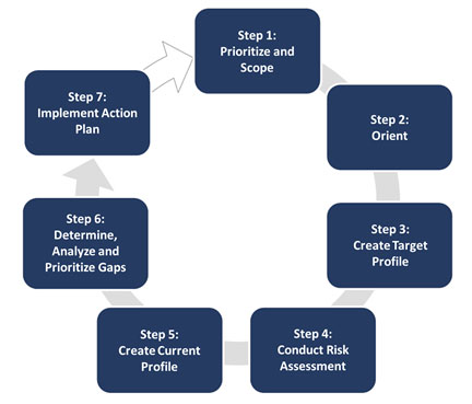 The seven steps of the healthcare implementation process illustrated as circular flow chart.