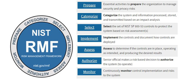 Infographic shows the seven RMF steps and descriptions