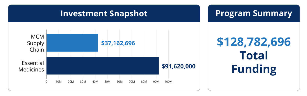Investment Snapshot showing $128,782,696 total funding across MCM Supply Chain and Essential Medicines programs