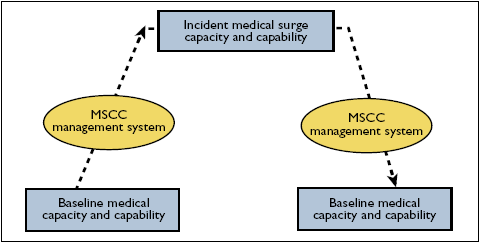 Chapter 1: Overview of MSCC, Emergency Management and the Incident ...