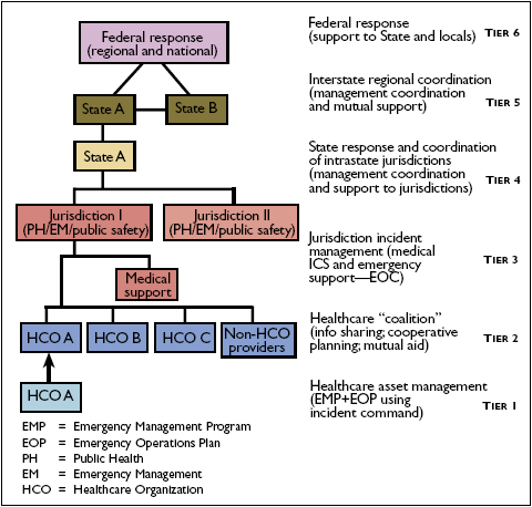 Hierarchical diagram illustrating the six-tier Medical Surge Capacity and Capability (MSCC) framework used for emergency management and healthcare coordination.  At the top is a purple box labeled “Federal response (regional and national).” Beneath it are two olive-colored boxes labeled “State A” and “State B,” connected by horizontal and vertical lines. Below State A is a tan-colored box also labeled “State A.”  Further down are two pink boxes labeled:  * “Jurisdiction I (PH/EM/public safety)” * “Jurisdiction II (PH/EM/public safety)”  A smaller pink box labeled “Medical support” appears below Jurisdiction I.  Near the bottom are four blue boxes connected horizontally:  * “HCO A” * “HCO B” * “HCO C” * “Non-HCO providers”  Below HCO A is a smaller light blue box labeled “HCO A,” connected upward with an arrow.  Along the right side of the diagram are six labeled tiers with descriptions:  * **Tier 6:** Federal response (support to State and locals) * **Tier 5:** Interstate regional coordination (management coordination and mutual support) * **Tier 4:** State response and coordination of intrastate jurisdictions (management coordination and support to jurisdictions) * **Tier 3:** Jurisdiction incident management and medical ICS and emergency support EOC * **Tier 2:** Healthcare “coalition” (information sharing; cooperative planning; mutual aid) * **Tier 1:** Healthcare asset management (EMP + EOP using incident command)  At the bottom left is a glossary:  * EMP = Emergency Management Program * EOP = Emergency Operations Plan * PH = Public Health * EM = Emergency Management * HCO = Healthcare Organization  The diagram shows how healthcare organizations, jurisdictions, states, and the federal government coordinate emergency medical response through progressively broader levels of management and support.