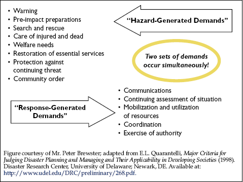 Diagram illustrating two simultaneous categories of disaster demands: “Hazard-Generated Demands” and “Response-Generated Demands.”  At the top right, a large left-pointing arrow labeled “Hazard-Generated Demands” points toward a bulleted list on the left side of the image. The list includes:  Warning Pre-impact preparations Search and rescue Care of injured and dead Welfare needs Restoration of essential services Protection against continuing threat Community order  At the bottom left, a large right-pointing arrow labeled “Response-Generated Demands” points toward a bulleted list on the right side of the image. The list includes:  Communications Continuing assessment of situation Mobilization and utilization of resources Coordination Exercise of authority  Centered between the two lists is a yellow oval containing the text: “Two sets of demands occur simultaneously!”  A citation at the bottom credits Mr. Peter Brewster and references work by E.L. Quarantelli titled Major Criteria for Judging Disaster Planning and Managing and Their Applicability in Developing Societies (1998), with a source link from the University of Delaware Disaster Research Center.