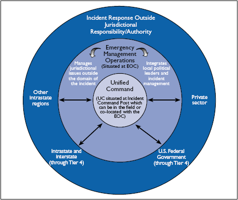 Concentric-circle diagram illustrating the relationship between unified command, emergency management operations, and external support during an incident response.  At the center is a small light-colored circle labeled “Unified Command.” Text inside explains that the Unified Command (UC) is situated at the Incident Command Post, which may be located in the field or co-located with the Emergency Operations Center (EOC).  Surrounding the center circle is a larger light blue circle labeled “Emergency Management Operations (Situated at EOC).” Additional text explains two functions:  * On the left side: “Manages jurisdictional issues outside the domain of the incident.” * On the right side: “Integrates local political leaders and incident management.”  Arrows between the Unified Command and Emergency Management Operations indicate ongoing coordination and communication.  The outermost dark blue circle represents broader external support and is labeled across the top: “Incident Response Outside Jurisdictional Responsibility/Authority.”  Within this outer ring are four supporting sectors:  * Left side: “Other Intrastate regions” * Lower left: “Intrastate and Interstate (through Tier 4)” * Lower right: “U.S. Federal Government (through Tier 4)” * Right side: “Private sector”  Arrows point inward from these sectors toward the Unified Command and Emergency Management Operations, illustrating support, coordination, and resource integration from outside agencies and organizations during large-scale incidents.