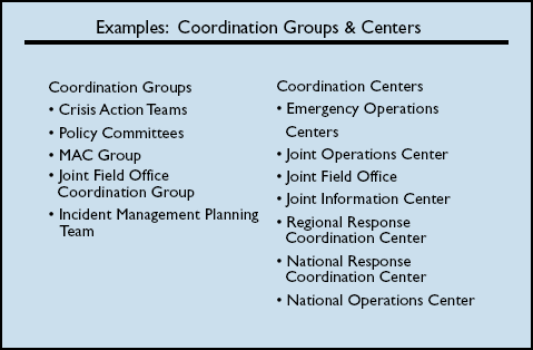 A slide titled “Examples: Coordination Groups & Centers” with two side-by-side columns.  Left column heading: “Coordination Groups” Bullet points:  * Crisis Action Teams * Policy Committees * MAC Group * Joint Field Office Coordination Group * Incident Management Planning Team  Right column heading: “Coordination Centers” Bullet points:  * Emergency Operations Centers * Joint Operations Center * Joint Field Office * Joint Information Center * Regional Response Coordination Center * National Response Coordination Center * National Operations Center