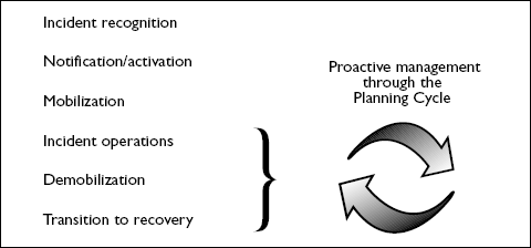 A flow of incident management steps and their relationship to a planning cycle.  Incident Management Process On the left side of the diagram, six key stages of incident management are listed in vertical order:  Incident recognition  Notification/activation  Mobilization  Incident operations  Demobilization  Transition to recovery  Proactive Management Cycle To the right of the list, a large brace groups the Incident operations, Demobilization, and Transition to recovery stages. This brace points toward a circular graphic consisting of two curved arrows, labeled:  Proactive management through the Planning Cycle  The circular arrows signify that these specific stages are managed through a continuous, iterative planning loop rather than a strictly linear progression.