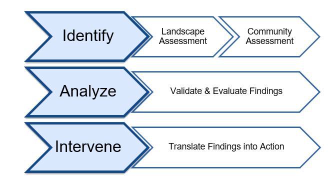A visual depiction of the Children's Environmental Health Post-Disaster Process