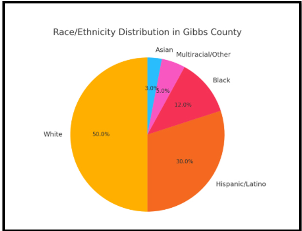 Figure shows race/ethnicity distribution percentages. 